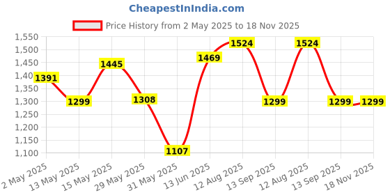 amazon.in Reebok Mens Flow Advance M Sneaker reebok Price History Graph from 2 May 2025 to 17 Nov 2025