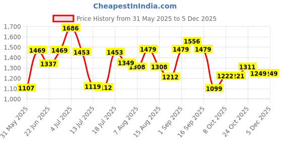 amazon.in reebok Mens Flow Advance M Sneaker reebok Price History Graph from 31 May 2025 to 3 Dec 2025