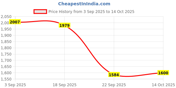 amazon.in Reebok Mens Flylite Emergo Runner+ M Sneaker reebok Price History Graph from 3 Sep 2025 to 14 Oct 2025