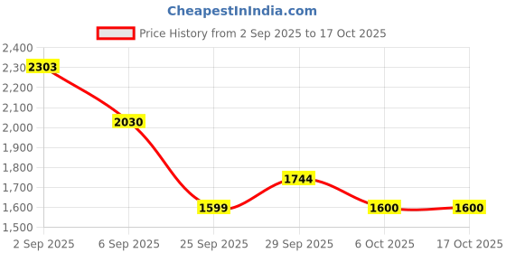 amazon.in Reebok Mens Flylite Emergo Runner+ M Sneaker reebok Price History Graph from 2 Sep 2025 to 16 Oct 2025