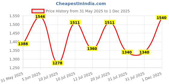 amazon.in Reebok Mens FLYLITE LSS Voyager M Black Running Shoe - 6 UK (07 US) (RMSORA2503) reebok Price History Graph from 31 May 2025 to 1 Dec 2025