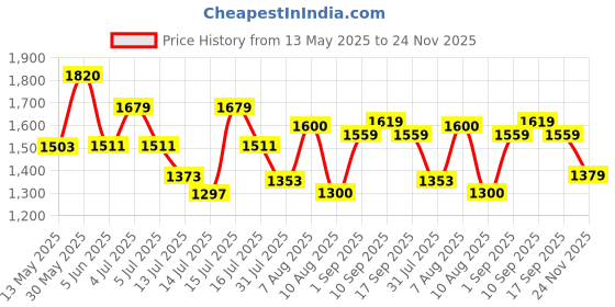 amazon.in reebok Mens Flylite Lss Voyager M Running Shoe reebok Price History Graph from 13 May 2025 to 24 Nov 2025