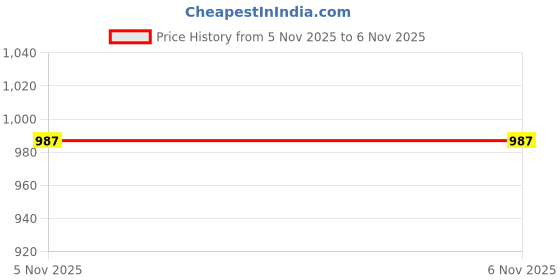 amazon.in reebok Mens Fusion Lux 2.0 M Walking Shoe reebok Price History Graph from 11 Jun 2025 to 5 Nov 2025