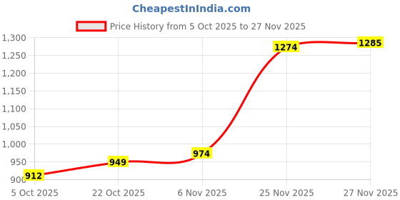 amazon.in reebok Mens Fw23fd266 Sneaker reebok Price History Graph from 5 Oct 2025 to 27 Nov 2025