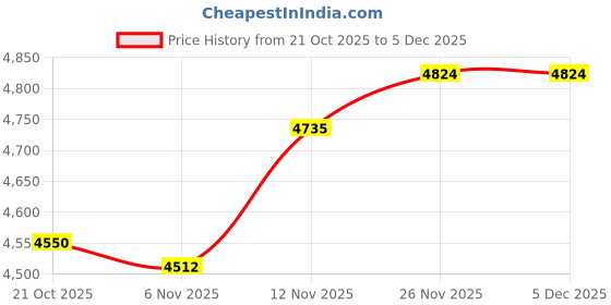 amazon.in reebok Mens Fw23fd423 Sneaker reebok Price History Graph from 21 Oct 2025 to 5 Dec 2025