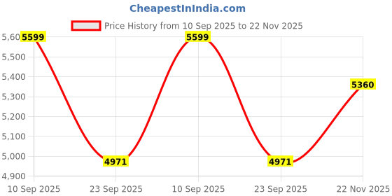 amazon.in reebok Mens Fw23fd426 Sneaker reebok Price History Graph from 10 Sep 2025 to 22 Nov 2025