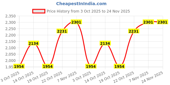amazon.in reebok Mens Fz9719 Sneaker reebok Price History Graph from 3 Oct 2025 to 24 Nov 2025