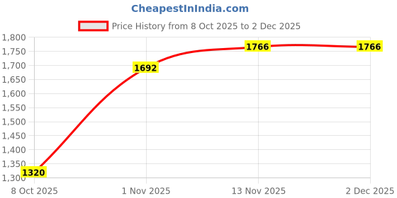 amazon.in reebok Mens Hatton Running Shoe reebok Price History Graph from 8 Oct 2025 to 1 Dec 2025