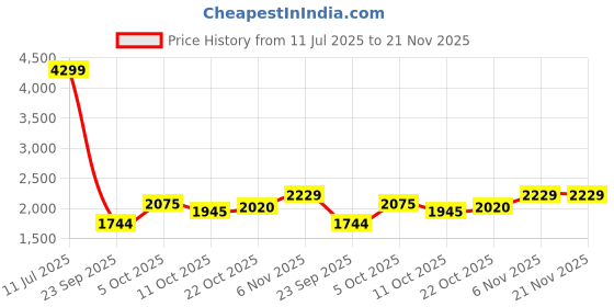 amazon.in Reebok Mens Hydro Track and Field Shoe reebok Price History Graph from 11 Jul 2025 to 20 Nov 2025