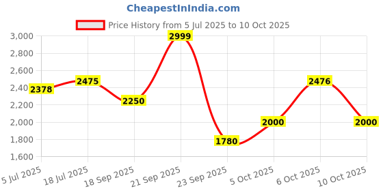 amazon.in reebok Mens Jet Blast Cur Runner Redefined Running Shoe reebok Price History Graph from 5 Jul 2025 to 6 Oct 2025
