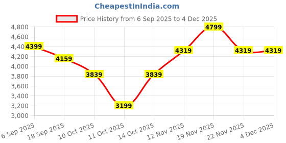 amazon.in reebok Mens Liquifect 90 2 Shoes reebok Price History Graph from 6 Sep 2025 to 4 Dec 2025