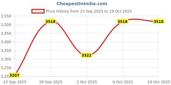 amazon.in reebok Mens Liquifect 90 2 Shoes reebok Price History Graph from 23 Sep 2025 to 18 Oct 2025