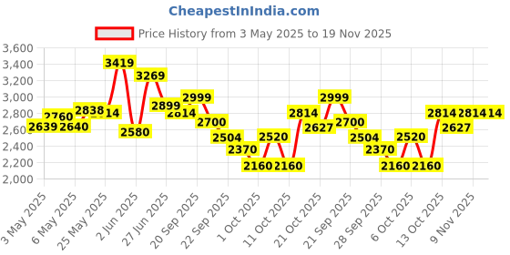 amazon.in Reebok Mens Lite 3 0 Pugry2 Steblu Cblack Running Shoe reebok Price History Graph from 3 May 2025 to 19 Nov 2025