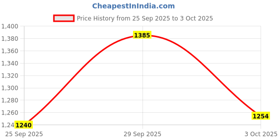 amazon.in Reebok Mens Low Pp Float M Running Shoe reebok Price History Graph from 25 Sep 2025 to 3 Oct 2025