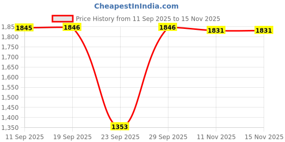 amazon.in reebok Mens Lunar Walk M Ashgrey Lghsolidgrey Walking Shoe reebok Price History Graph from 11 Sep 2025 to 11 Nov 2025