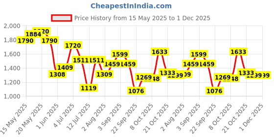 amazon.in reebok Mens Meccarick Slip on Walking Shoe reebok Price History Graph from 15 May 2025 to 1 Dec 2025