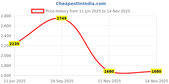 amazon.in reebok Mens Mega Flexagon Track and Field Shoe reebok Price History Graph from 11 Jun 2025 to 13 Nov 2025