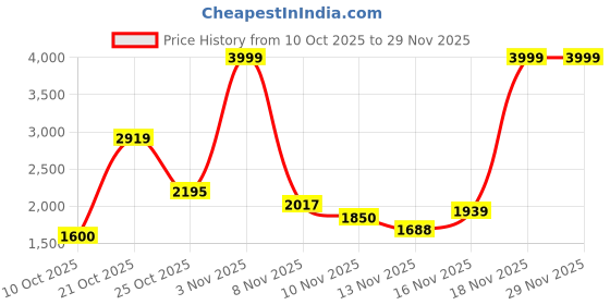 amazon.in Reebok Mens Men's Genesis Runner M Running Shoe Sneaker reebok Price History Graph from 10 Oct 2025 to 28 Nov 2025