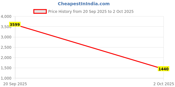 amazon.in reebok Mens Men's Hydrolite Fluxor Running Shoe Sneaker reebok Price History Graph from 20 Sep 2025 to 2 Oct 2025