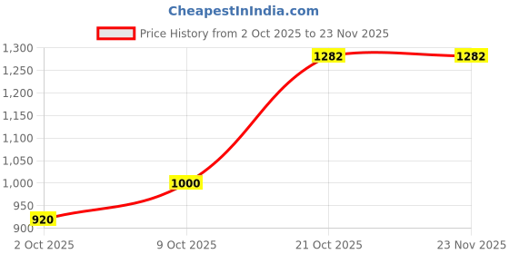 amazon.in reebok Mens Men's Motion Pluse M Walking Shoe Running Shoe reebok Price History Graph from 2 Oct 2025 to 22 Nov 2025
