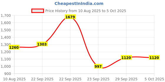 amazon.in reebok Mens Men's Ree Fusion M M Running Shoe Sneaker reebok Price History Graph from 10 Aug 2025 to 4 Oct 2025