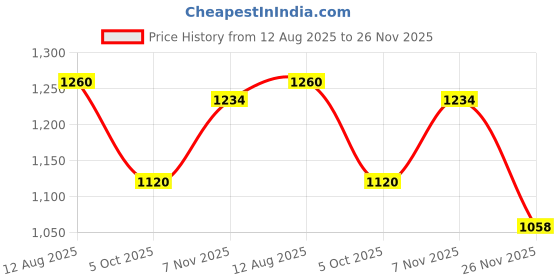 amazon.in reebok Mens Men's Run Odyssey Running Shoe Sneaker reebok Price History Graph from 12 Aug 2025 to 26 Nov 2025