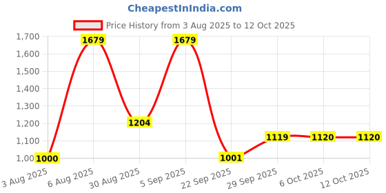 amazon.in reebok Mens Men's Tread Revolution Ad Black None None Running Shoe Running Shoe reebok Price History Graph from 3 Aug 2025 to 11 Oct 2025