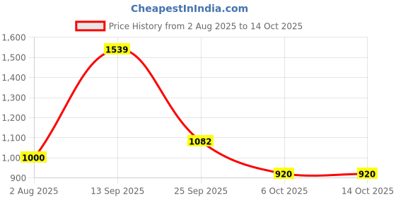 amazon.in reebok Mens Men's Tread Revolution Ad Black None None Running Shoe Running Shoe reebok Price History Graph from 2 Aug 2025 to 14 Oct 2025