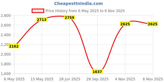 amazon.in reebok Mens Motion Enhanced M Sneaker reebok Price History Graph from 6 May 2025 to 4 Nov 2025