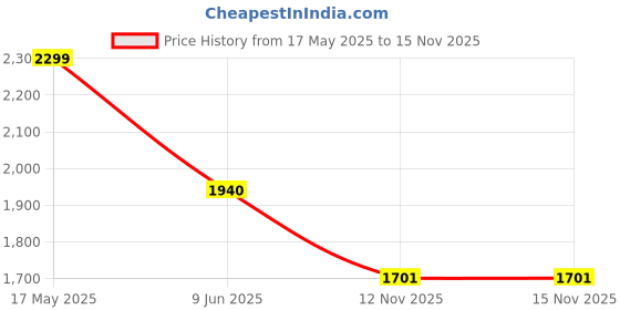 amazon.in reebok Mens Motion Enhanced M Vectornavy Vectorred Training reebok Price History Graph from 17 May 2025 to 15 Nov 2025