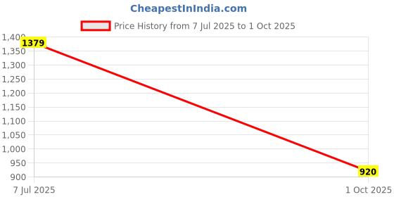 amazon.in reebok Mens Motion Pulse 2 M Walking Shoe reebok Price History Graph from 7 Jul 2025 to 1 Oct 2025