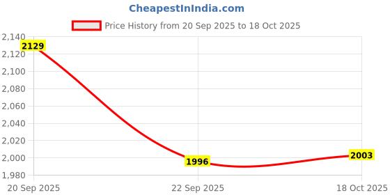 amazon.in reebok Men's Performance Pants - Durable Polyester Training Bottoms with Pockets reebok Price History Graph from 20 Sep 2025 to 18 Oct 2025