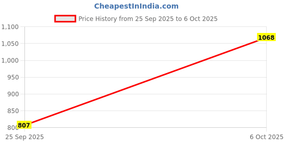 amazon.in reebok Men's Polo T Shirt |Training | Workout Raglan Perf Polo | Polo/Collar | Regular Fit | Half Sleeve | 100% Polyester with Speedwick Tech reebok Price History Graph from 25 Sep 2025 to 4 Oct 2025