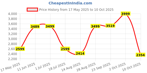 amazon.in reebok Men's Polyester Solid Standard Length Regular Jacket reebok Price History Graph from 17 May 2025 to 10 Oct 2025