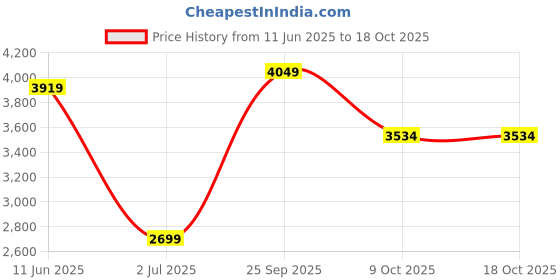 amazon.in reebok Men's Polyester Standard Length A-Line Coat reebok Price History Graph from 11 Jun 2025 to 18 Oct 2025