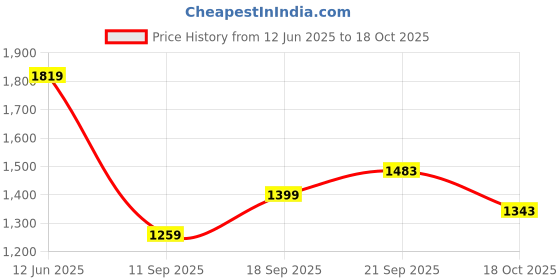 amazon.in reebok Men'S Polyester Standard Length Jacket reebok Price History Graph from 12 Jun 2025 to 18 Oct 2025