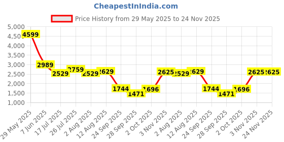 amazon.in reebok Men'S Polyester Standard Length Jacket reebok Price History Graph from 29 May 2025 to 24 Nov 2025