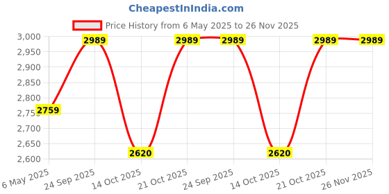 amazon.in reebok Men'S Polyester Standard Length Jacket reebok Price History Graph from 6 May 2025 to 25 Nov 2025