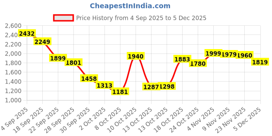 amazon.in reebok Mens Power Play Sneaker reebok Price History Graph from 4 Sep 2025 to 5 Dec 2025
