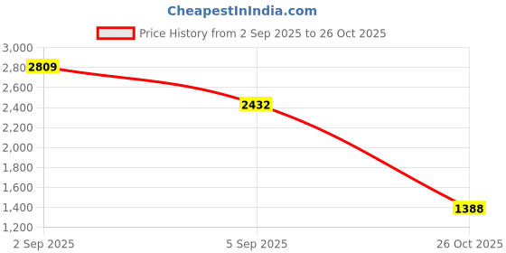 amazon.in reebok Mens Power Play Sneaker reebok Price History Graph from 2 Sep 2025 to 26 Oct 2025