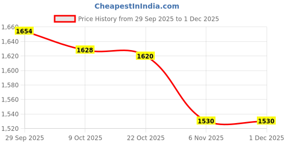 amazon.in reebok Mens Pride Tr Track and Field Shoe reebok Price History Graph from 29 Sep 2025 to 30 Nov 2025