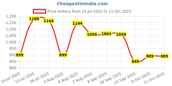 amazon.in reebok Men's Proflex Slides Running Shoe reebok Price History Graph from 14 Jul 2025 to 10 Oct 2025