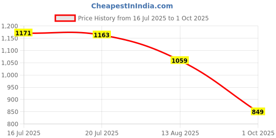 amazon.in reebok Men's Proflex Slides Running Shoe reebok Price History Graph from 16 Jul 2025 to 1 Oct 2025