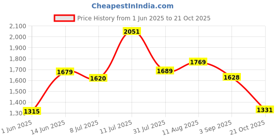 amazon.in Reebok Mens Protonium Lite Running Shoe reebok Price History Graph from 1 Jun 2025 to 21 Oct 2025