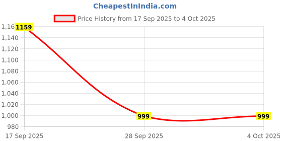 amazon.in reebok Men's Pure Grey 5 (Dark Grey) Track Pant | Training | All Day Mesh Layer Woven Pant | Regular FIT | 100% Polyester with Speedwick tech reebok Price History Graph from 17 Sep 2025 to 4 Oct 2025