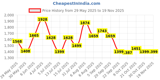 amazon.in Reebok Mens Ree Fusion M Sneaker reebok Price History Graph from 29 May 2025 to 18 Nov 2025