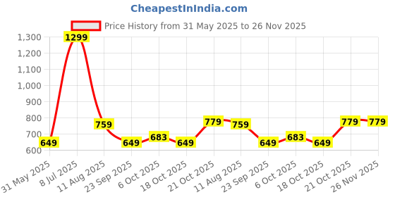 amazon.in Reebok Men's Regular Fit T-Shirt reebok Price History Graph from 31 May 2025 to 26 Nov 2025