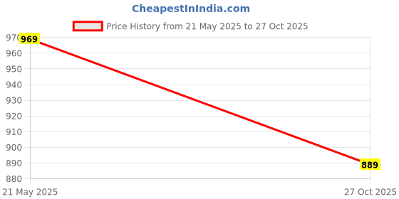 amazon.in Reebok Men's Regular Fit T-Shirt reebok Price History Graph from 21 May 2025 to 27 Oct 2025