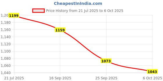 amazon.in reebok Men's Regular Track Pants reebok Price History Graph from 21 Jul 2025 to 6 Oct 2025