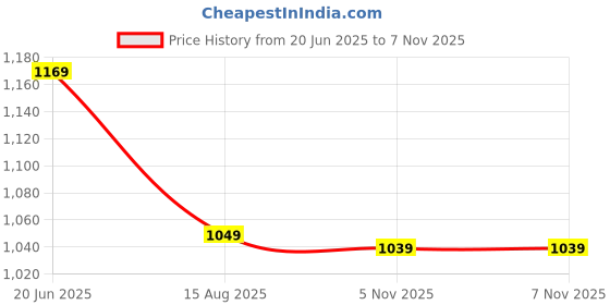 amazon.in Reebok Men's Regular Track Pants reebok Price History Graph from 20 Jun 2025 to 6 Nov 2025